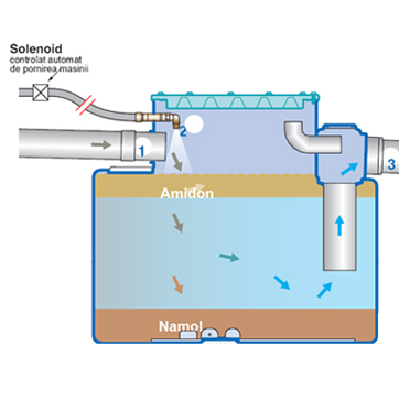 Separatorul de amidon